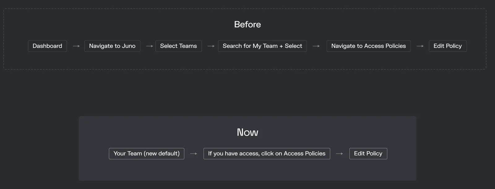 Editing an access policy, before and after