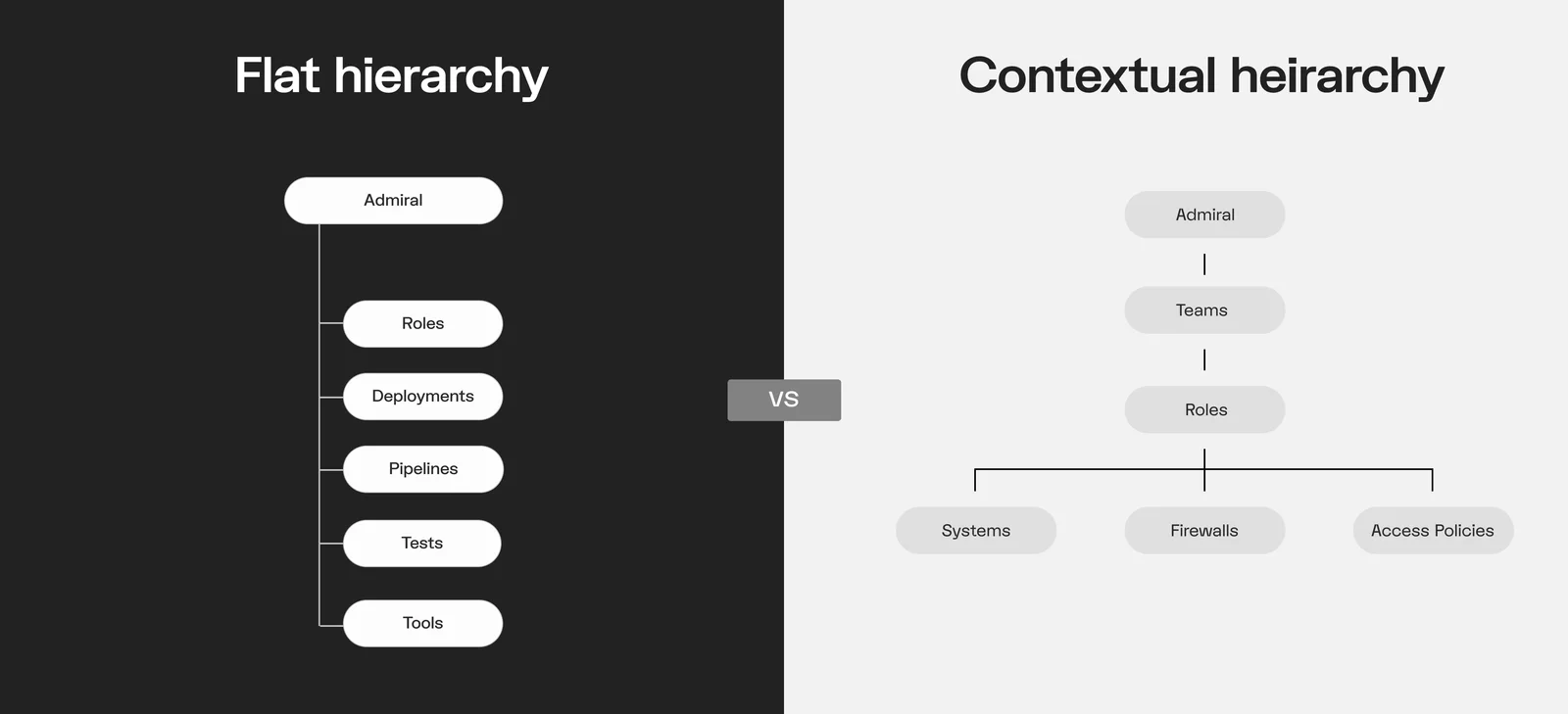 Flat hierarchy versus contextual hierarchy